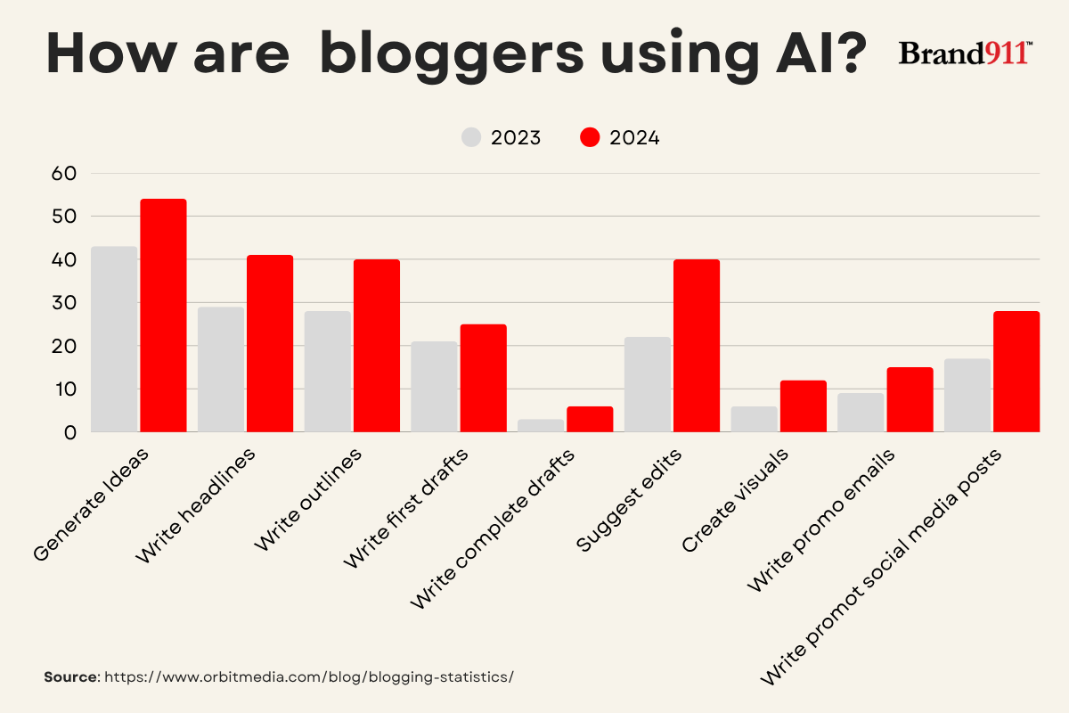 how are bloggers using ai