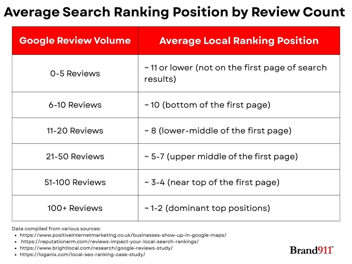 average ranking position by review count