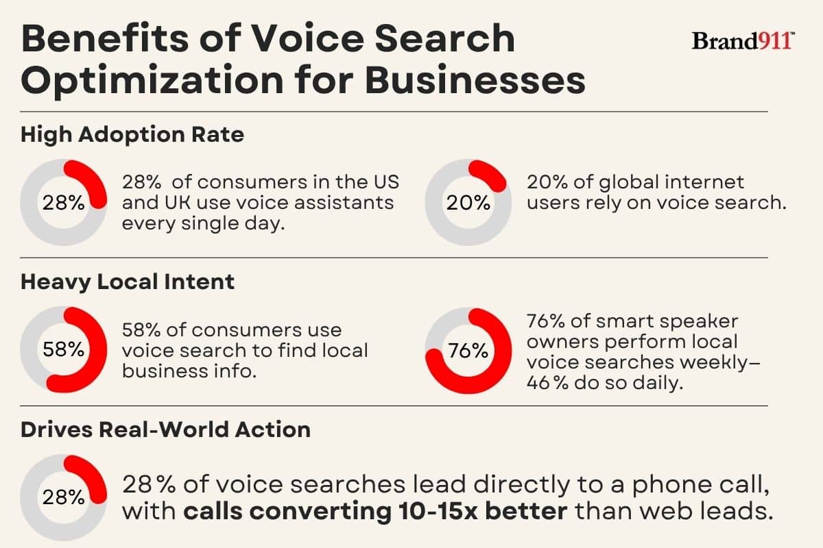 benefits of voice search optimization for businesses