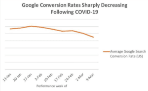 Google Conversion Rates Decrease During COVID-19