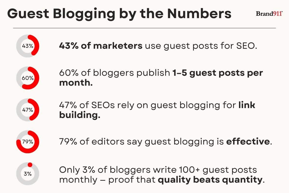 guest blogging statistics