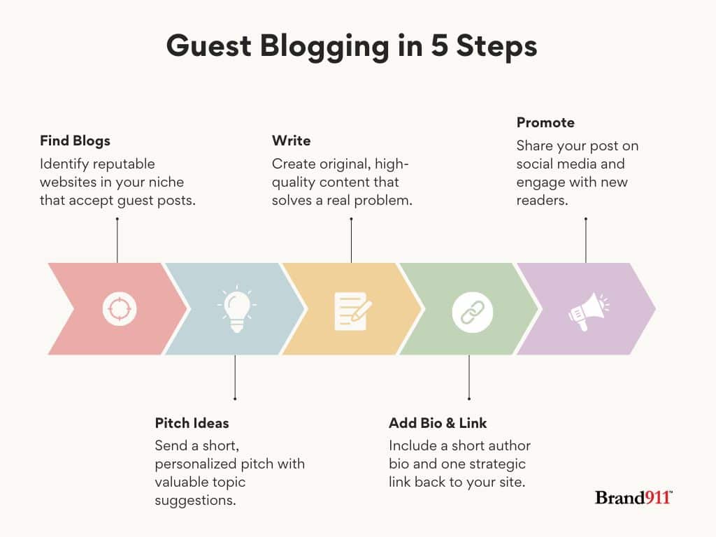 guest blogging flowchart