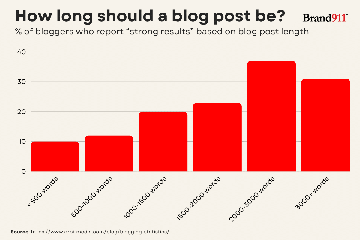 how long should a blog post be