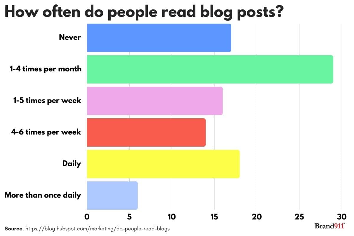 how often do people read blog posts