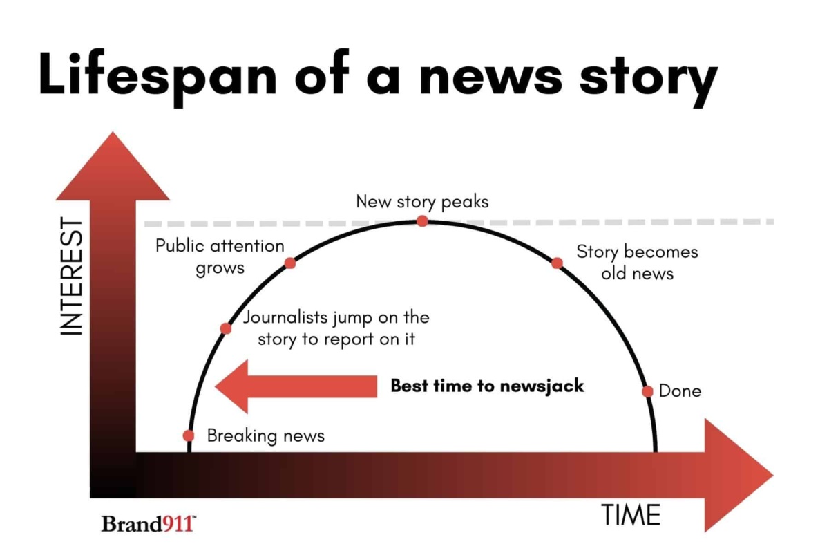 how to newsjack content
