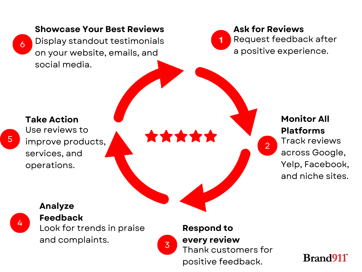 review management lifecycle