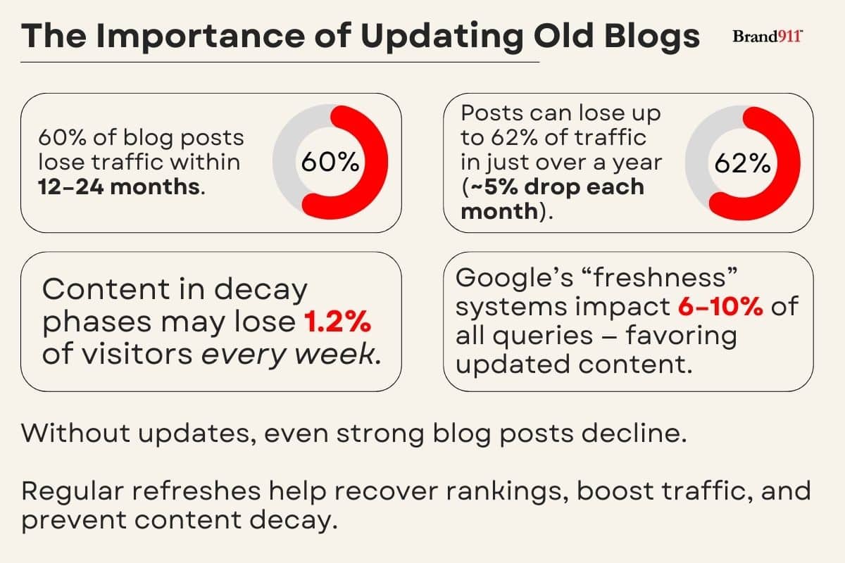 the importance of updating old blogs