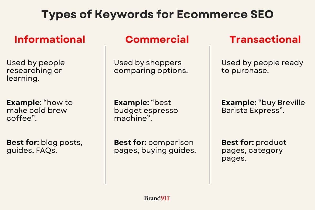 Types of Keywords for Ecommerce SEO