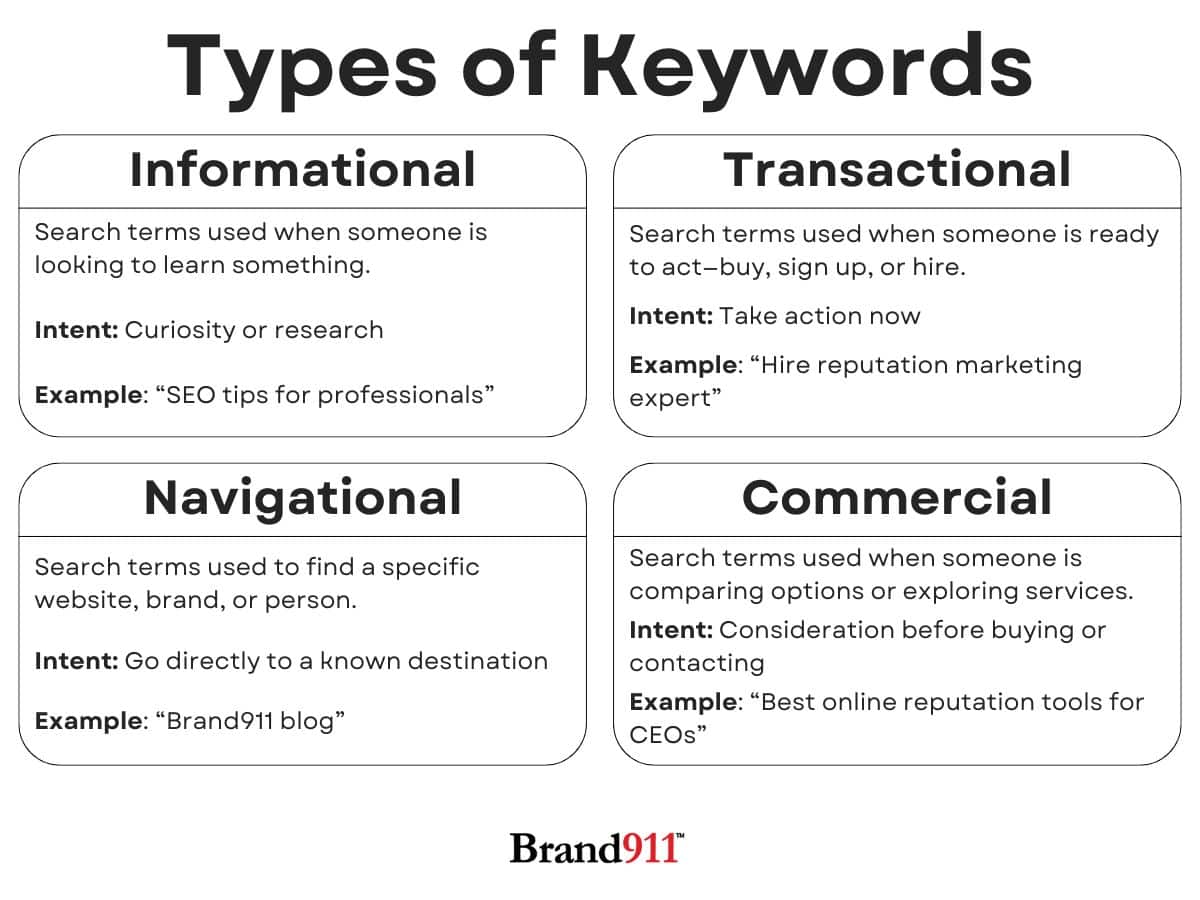types of keywords