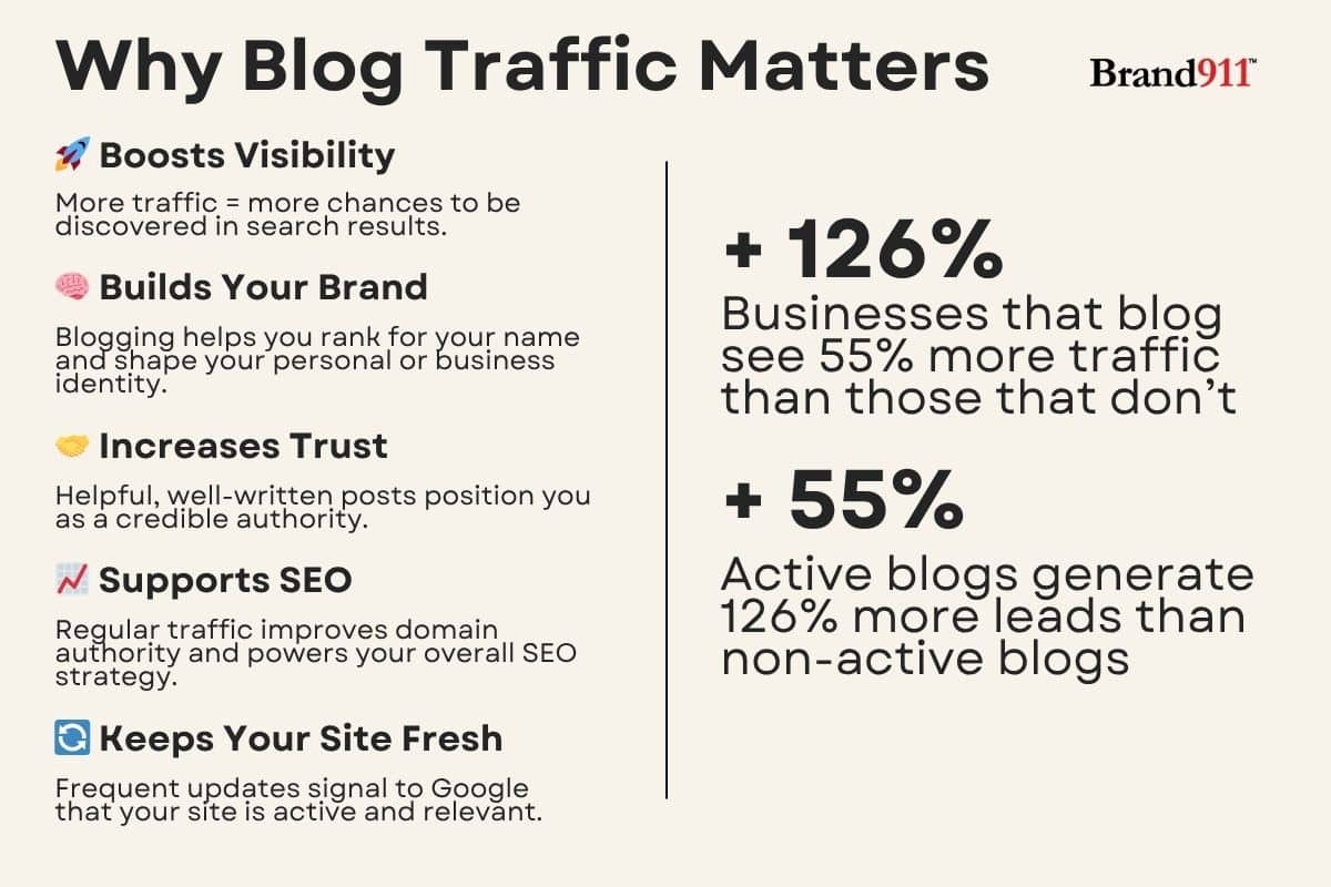 why does blog traffic matter