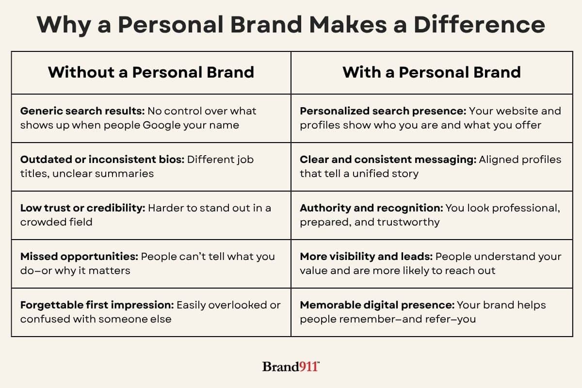 why does personal branding matter