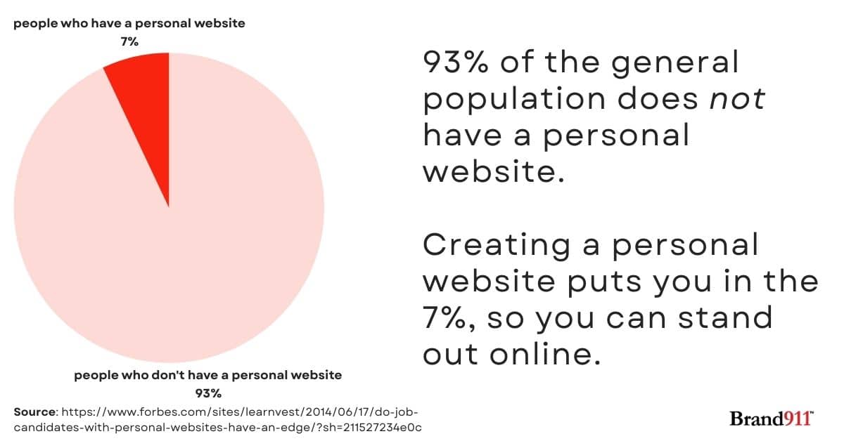 how many people have a personal website