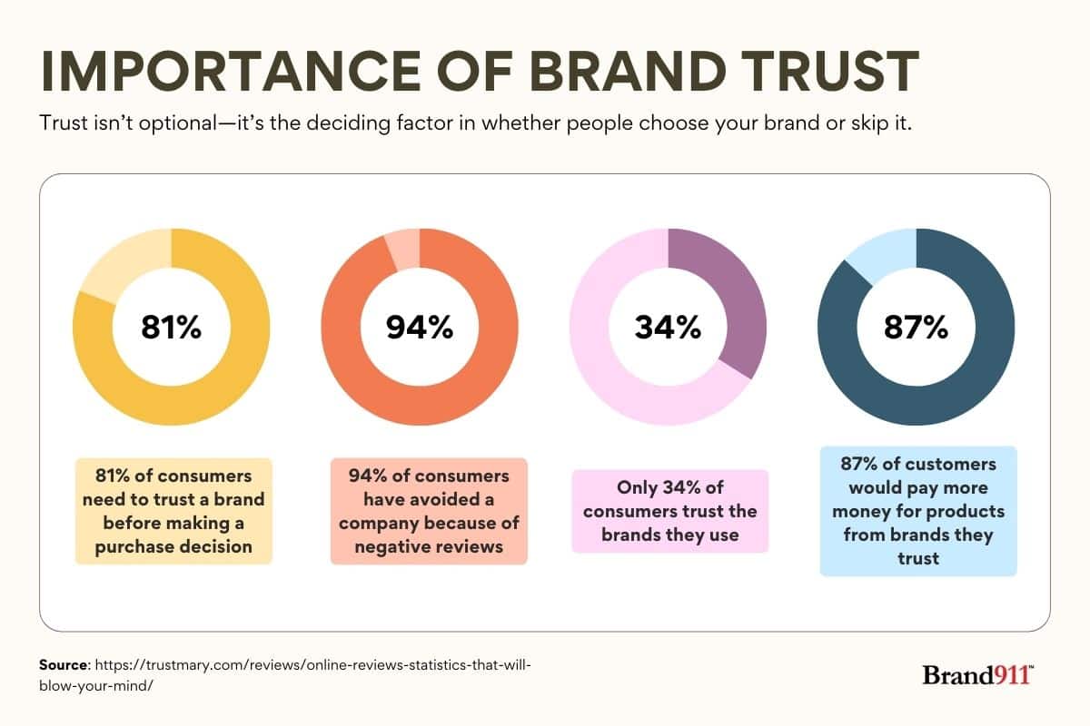 Importance of brand trust