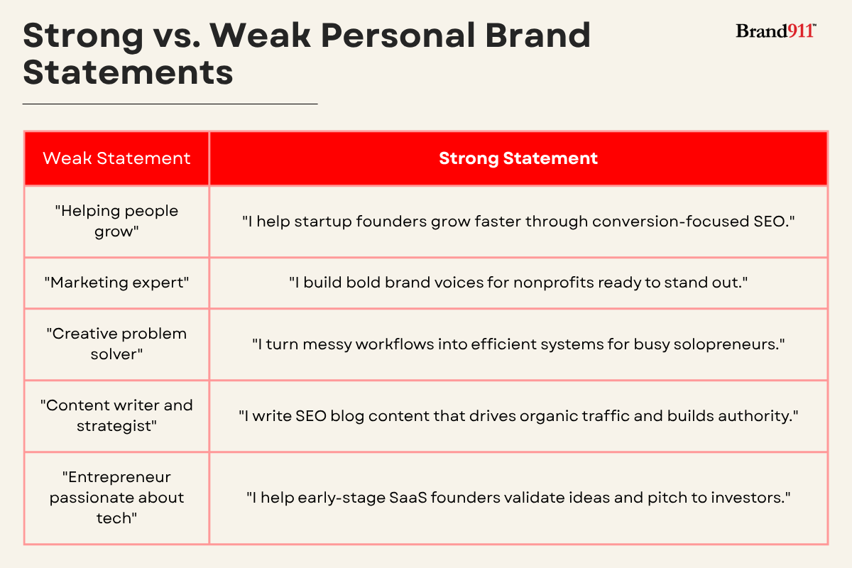 strong vs weak personal brand statement examples